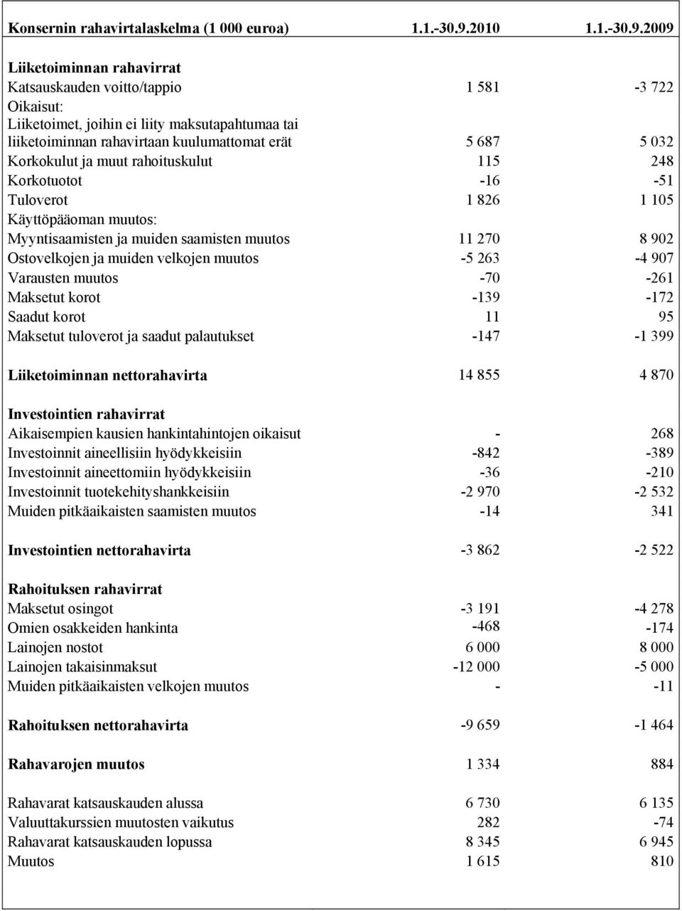 2009 Liiketoiminnan rahavirrat Katsauskauden voitto/tappio 1 581-3 722 Oikaisut: Liiketoimet, joihin ei liity maksutapahtumaa tai liiketoiminnan rahavirtaan kuulumattomat erät 5 687 5 032 Korkokulut