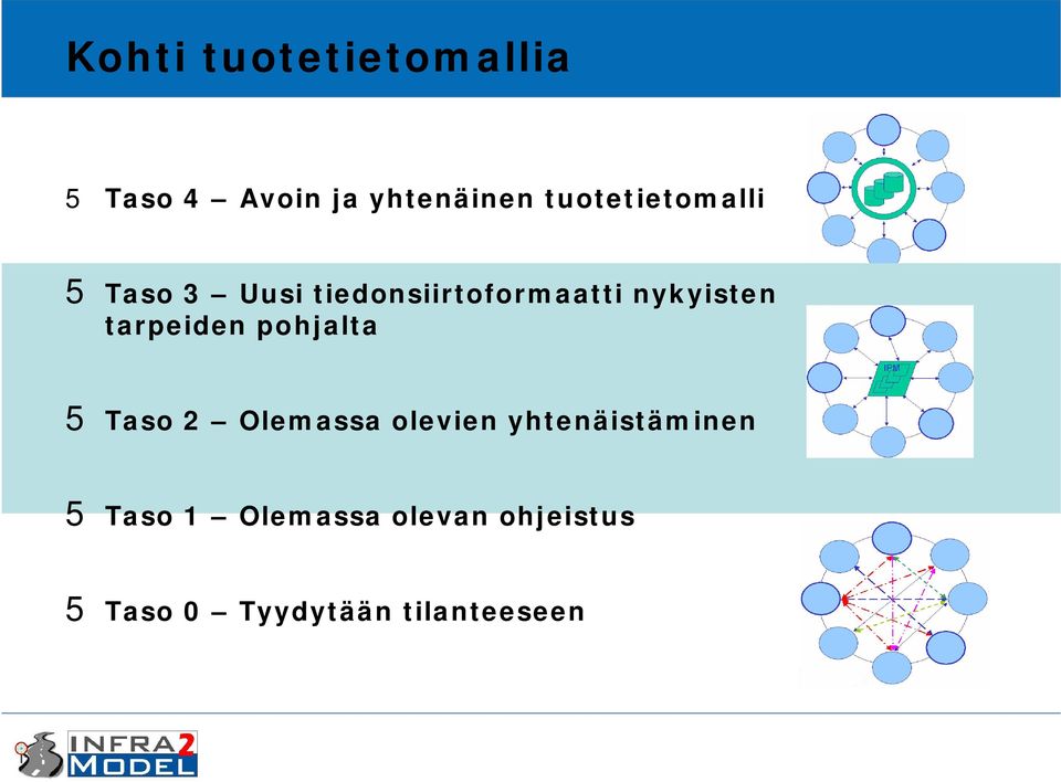 nykyisten tarpeiden pohjalta 5 Taso 2 Olemassa olevien