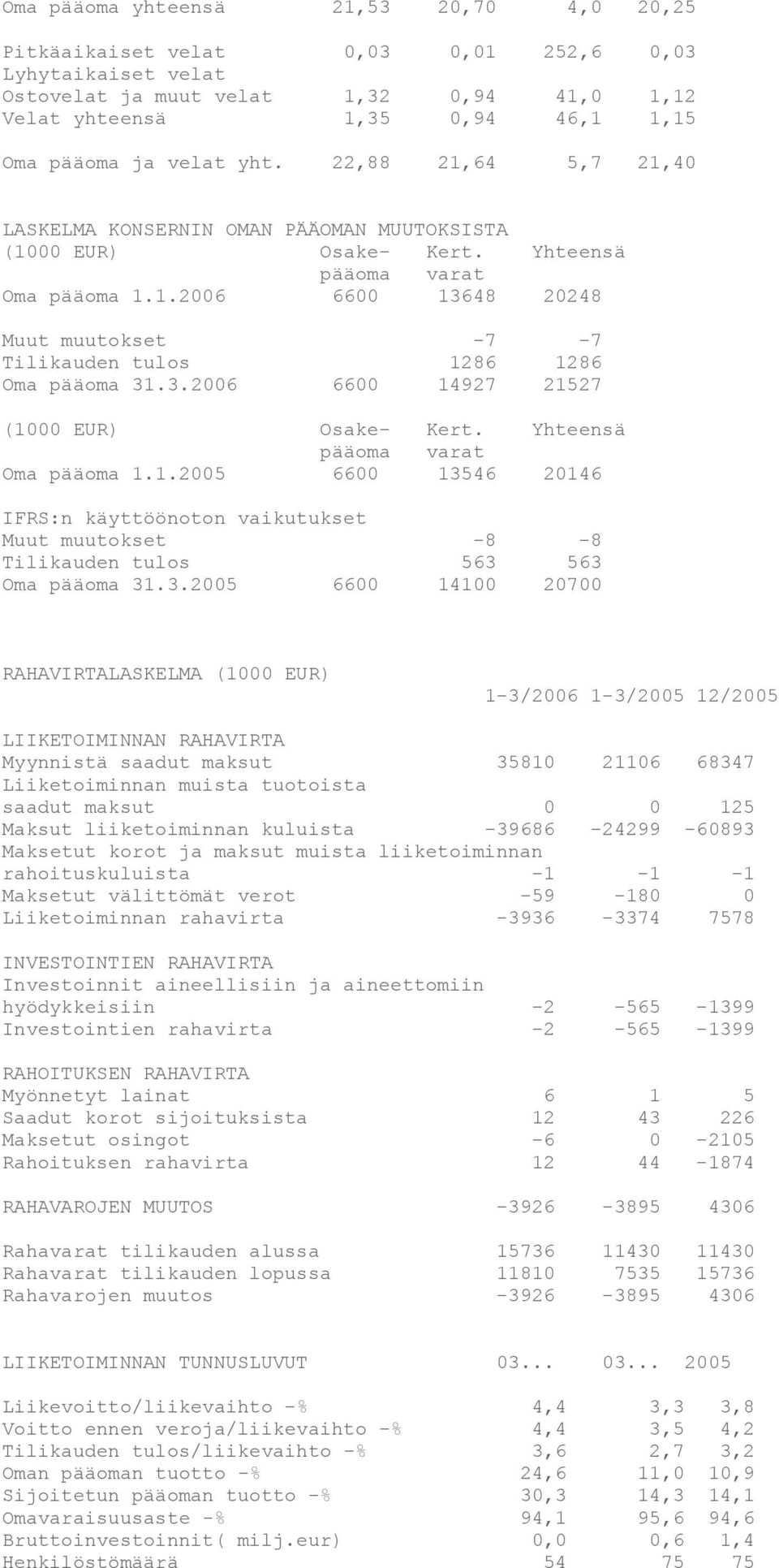 3.2006 6600 14927 21527 (1000 EUR) Osake- Kert. Yhteensä pääoma varat Oma pääoma 1.1.2005 6600 13546 20146 IFRS:n käyttöönoton vaikutukset Muut muutokset -8-8 Tilikauden tulos 563 563 Oma pääoma