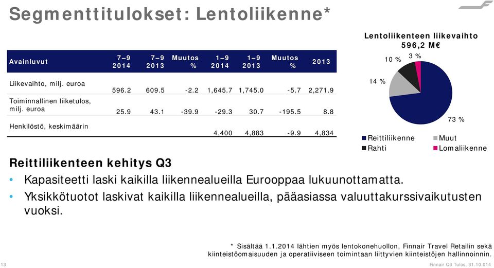 9 4,834 14 % Reittiliikenne Rahti 73 % Muut Lomaliikenne Reittiliikenteen kehitys Q3 Kapasiteetti laski kaikilla liikennealueilla Eurooppaa lukuunottamatta.