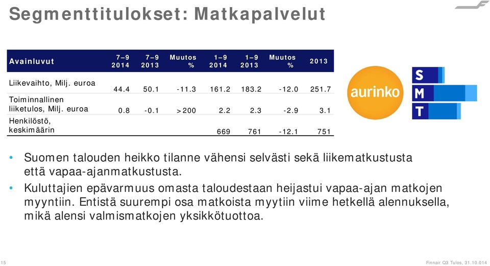 1 751 Suomen talouden heikko tilanne vähensi selvästi sekä liikematkustusta että vapaa-ajanmatkustusta.