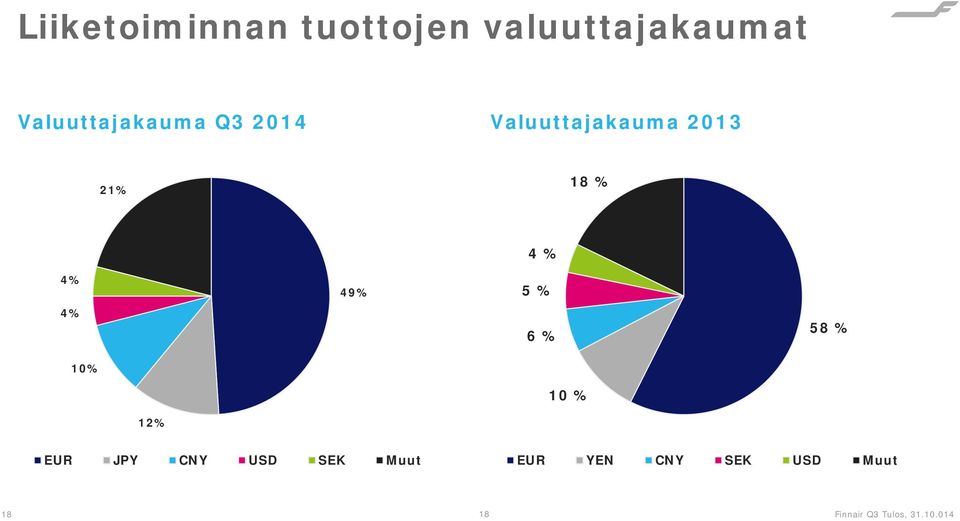 21% 18 % 4% 4% 49% 4 % 5 % 6 % 58 % 10% 10 %