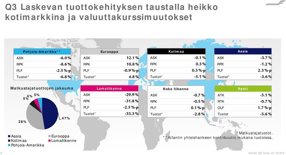 6 % Matkustajatuottojen jakauma 38% 4% 5% 5% 47% Lomaliikenne ASK -29.9 % RPK -31.8 % PLF -2.5 %-p Tuotot* -33.3 % Koko liikenne ASK -0.7 % RPK -0.5 % PLF 0.