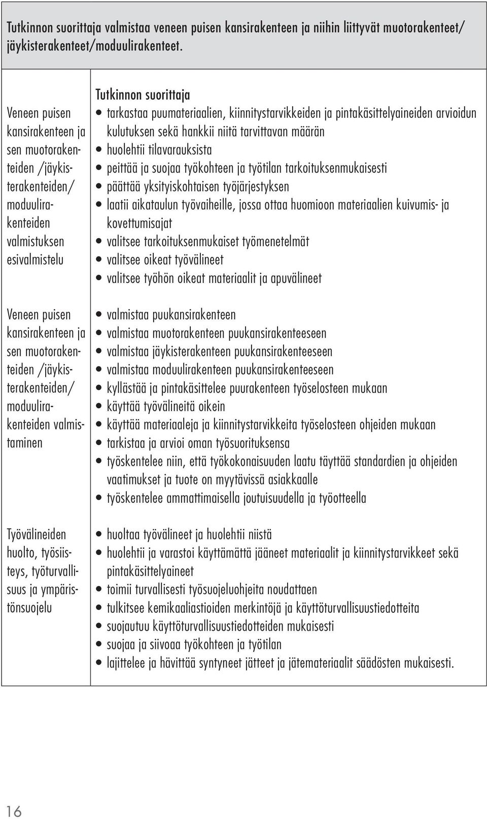 moduulirakenteiden valmistaminen Työvälineiden huolto, työsiisteys, työturvallisuus ja ympäristönsuojelu tarkastaa puumateriaalien, kiinnitystarvikkeiden ja pintakäsittelyaineiden arvioidun