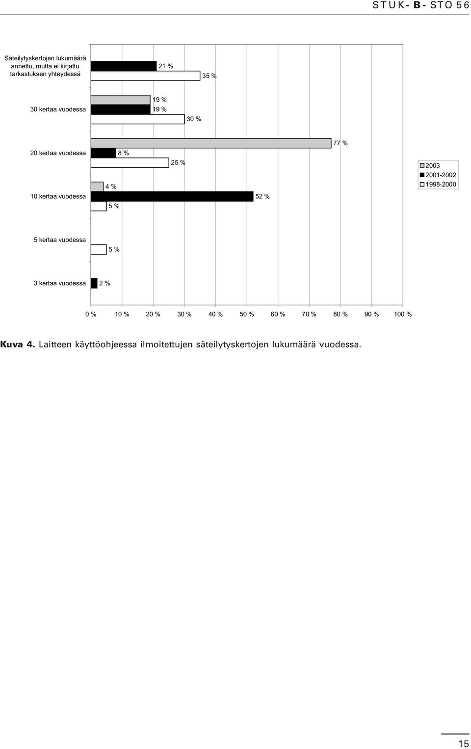 2001-2002 1998-2000 5 kertaa vuodessa 5 % 3 kertaa vuodessa 2 % 0 % 10 % 20 % 30 % 40 % 50 % 60 %