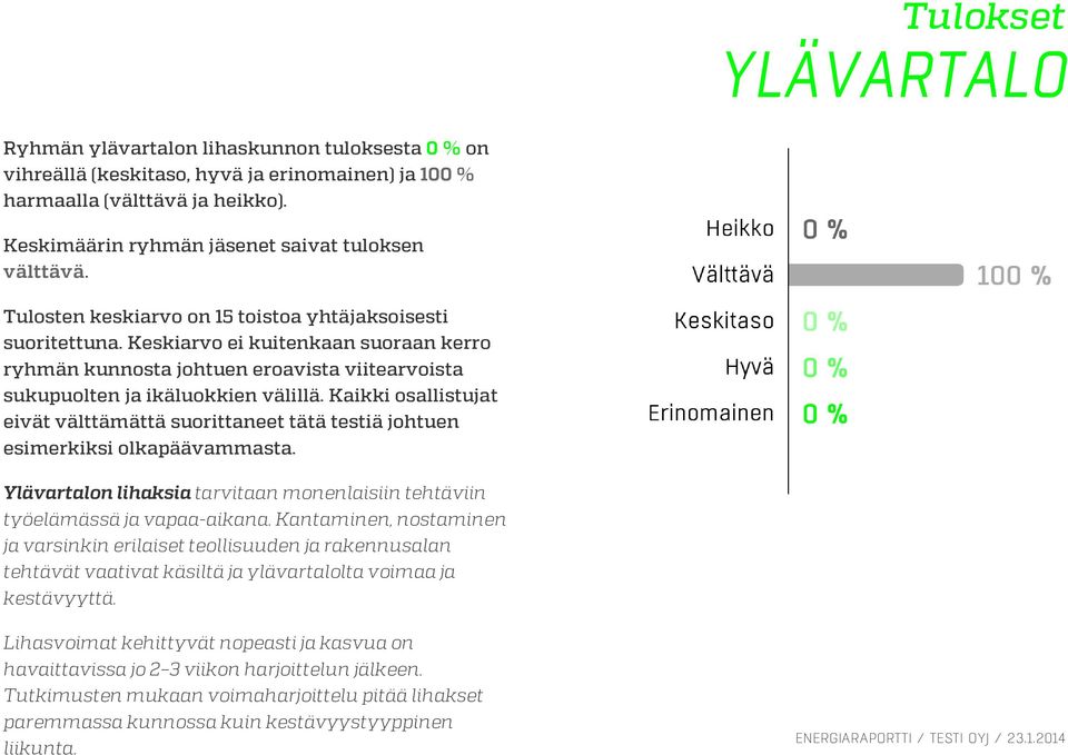 Kaikki osallistujat eivät välttämättä suorittaneet tätä testiä johtuen esimerkiksi olkapäävammasta. Ylävartalon lihaksia tarvitaan monenlaisiin tehtäviin työelämässä ja vapaa-aikana.