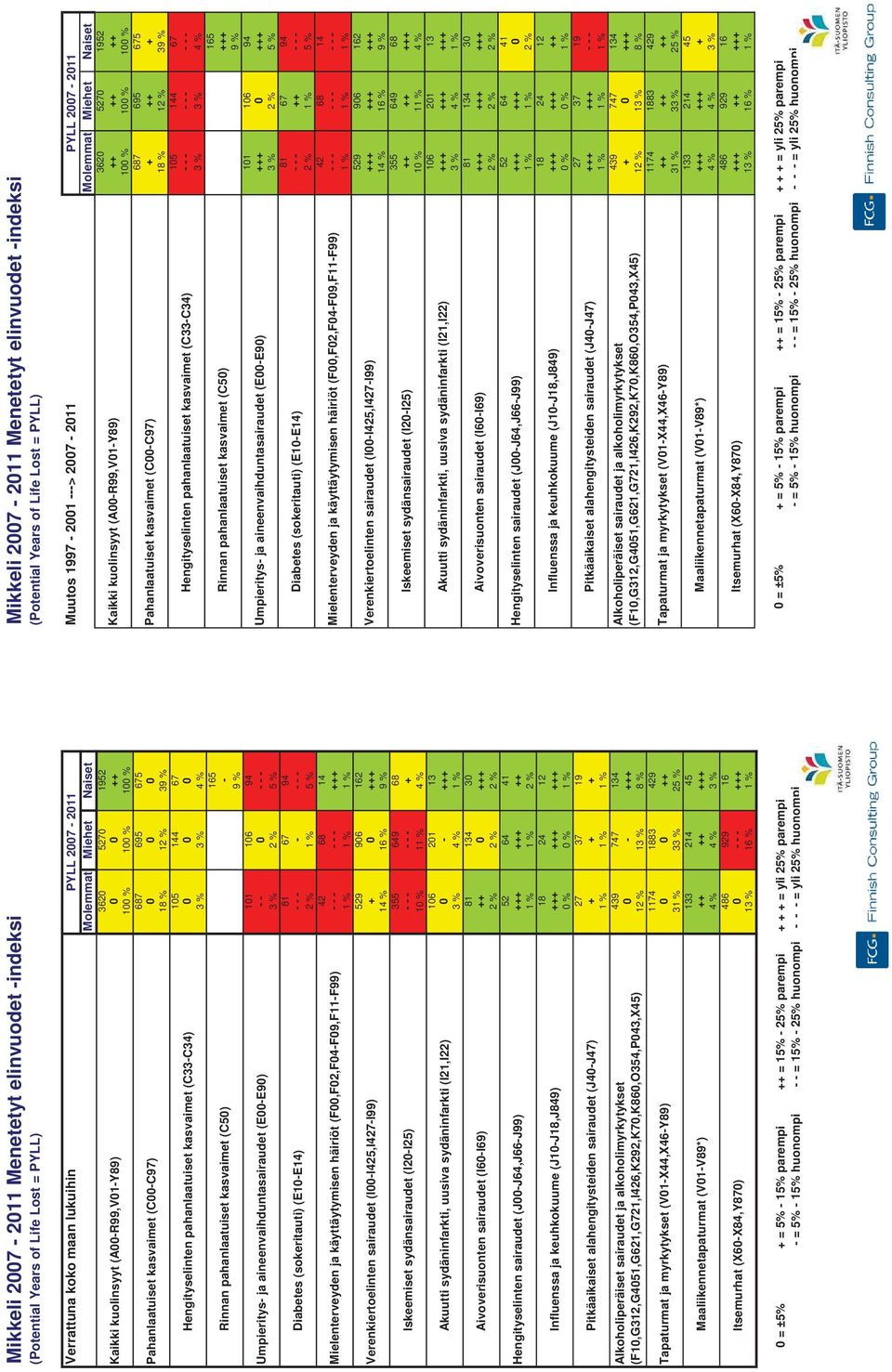 (F,F2,F4-F9,F-F99) Verenkiertoelinten sairaudet (I-I425,I427-I99) Iskeemiset sydänsairaudet (I2-I25) Akuutti sydäninfarkti, uusiva sydäninfarkti (I2,I22) Aivoverisuonten sairaudet (I6-I69)