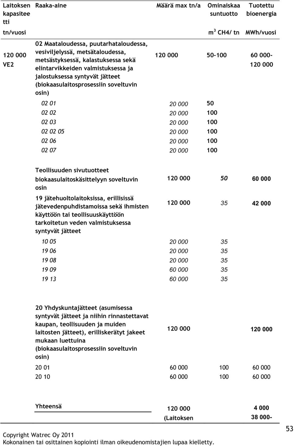 05 02 06 02 07 20 000 20 000 20 000 20 000 20 000 20 000 50 Teollisuuden sivutuotteet biokaasulaitoskäsittelyyn soveltuvin osin 19 jätehuoltolaitoksissa, erillisissä jätevedenpuhdistamoissa sekä