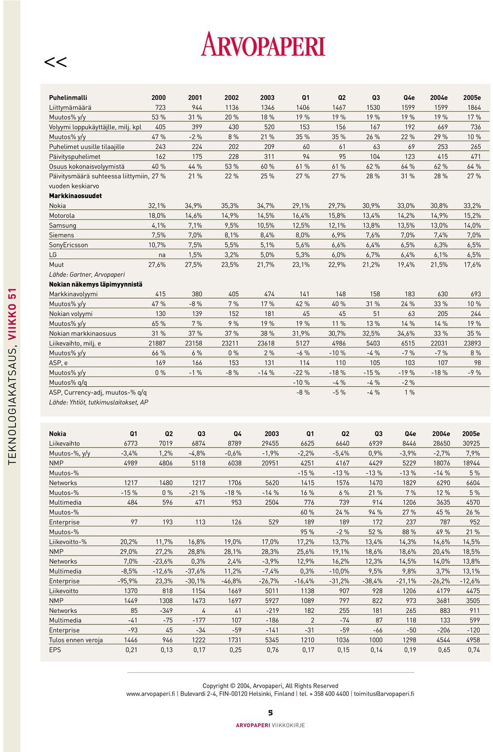 kpl 405 399 430 520 153 156 167 192 669 736 Muutos% y/y 47 % -2 % 8 % 21 % 35 % 35 % 26 % 22 % 29 % 10 % Puhelimet uusille tilaajille 243 224 202 209 60 61 63 69 253 265 Päivityspuhelimet 162 175 228