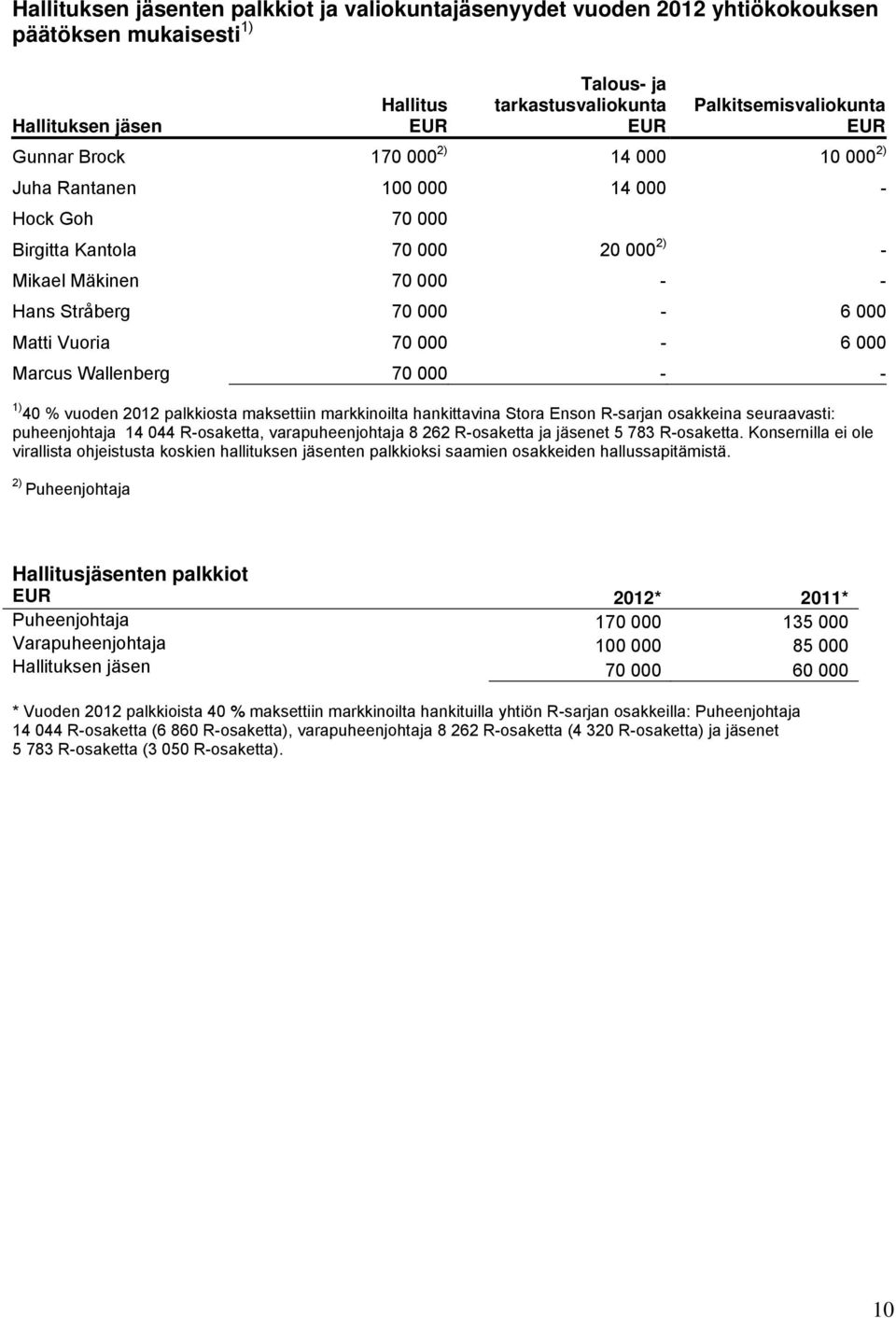 000 Marcus Wallenberg 70 000 - - 1) 40 % vuoden 2012 palkkiosta maksettiin markkinoilta hankittavina Stora Enson R-sarjan osakkeina seuraavasti: puheenjohtaja 14 044 R-osaketta, varapuheenjohtaja 8