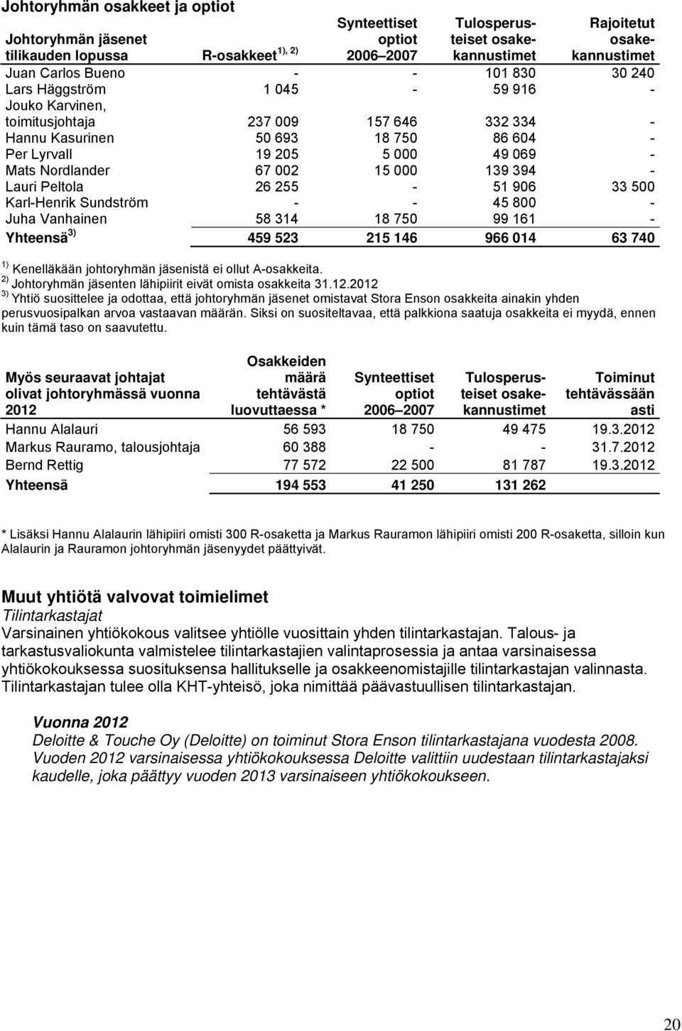 26 255-51 906 33 500 Karl-Henrik Sundström - - 45 800 - Juha Vanhainen 58 314 18 750 99 161 - Yhteensä 3) 459 523 215 146 966 014 63 740 1) Kenelläkään johtoryhmän jäsenistä ei ollut A-osakkeita.