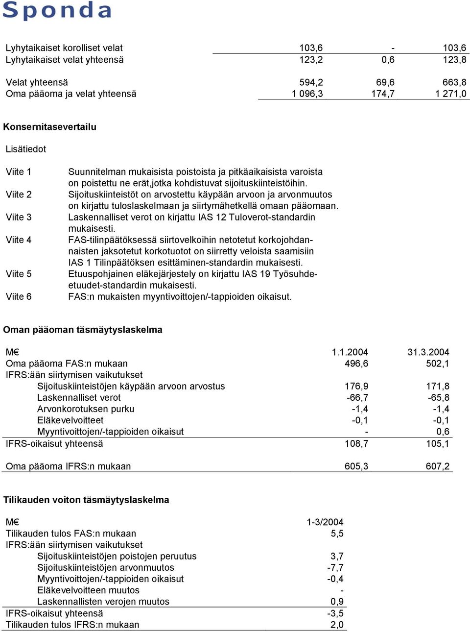 Sijoituskiinteistöt on arvostettu käypään arvoon ja arvonmuutos on kirjattu tuloslaskelmaan ja siirtymähetkellä omaan pääomaan. Laskennalliset verot on kirjattu IAS 12 Tuloverot-standardin mukaisesti.