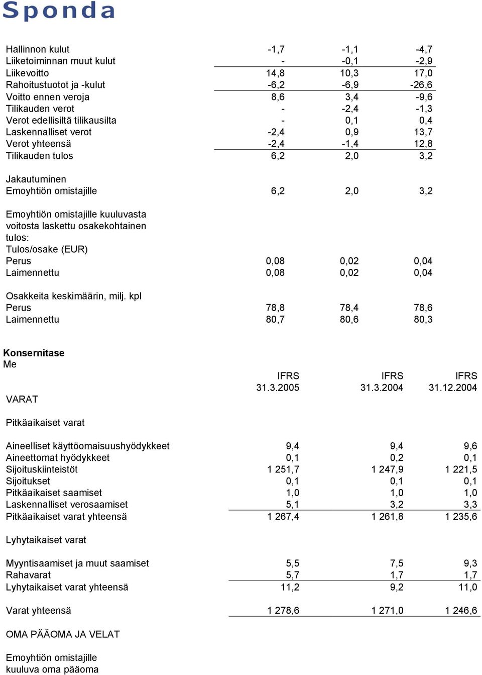 kuuluvasta voitosta laskettu osakekohtainen tulos: Tulos/osake (EUR) Perus 0,08 0,02 0,04 Laimennettu 0,08 0,02 0,04 Osakkeita keskimäärin, milj.