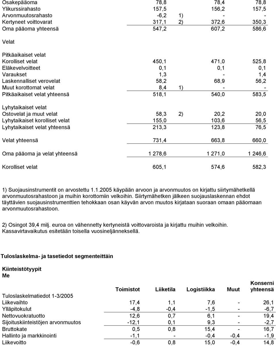 583,5 Lyhytaikaiset velat Ostovelat ja muut velat 58,3 2) 20,2 20,0 Lyhytaikaiset korolliset velat 155,0 103,6 56,5 Lyhytaikaiset velat yhteensä 213,3 123,8 76,5 Velat yhteensä 731,4 663,8 660,0 Oma