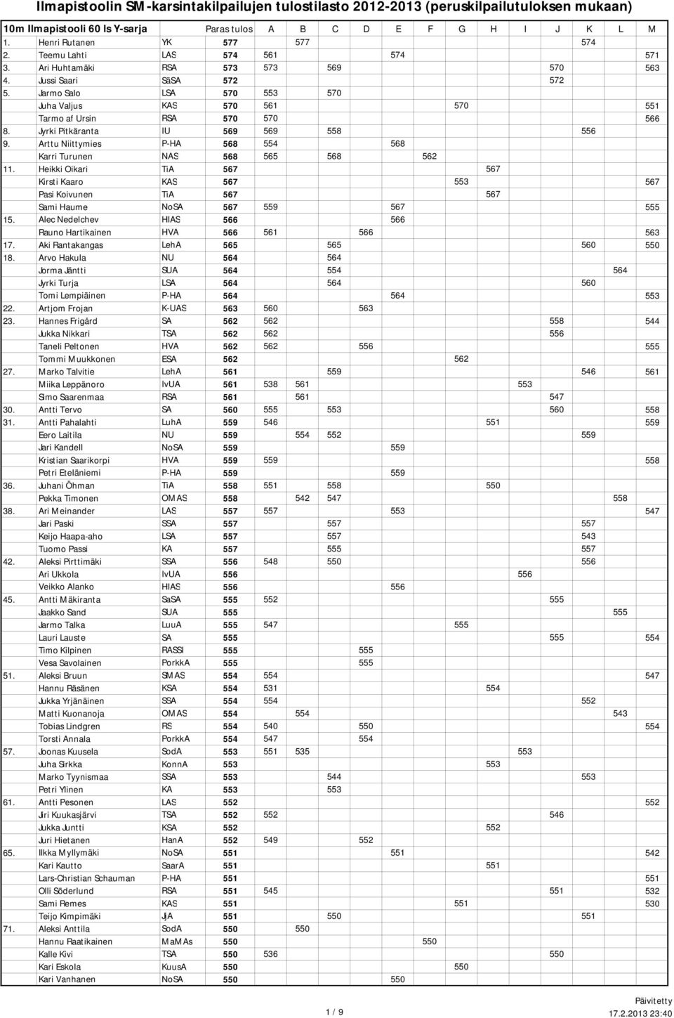 Arttu Niittymies P-HA 568 554 568 Karri Turunen NAS 568 565 568 562 11. Heikki Oikari TiA 567 567 Kirsti Kaaro KAS 567 553 567 Pasi Koivunen TiA 567 567 Sami Haume NoSA 567 559 567 555 15.