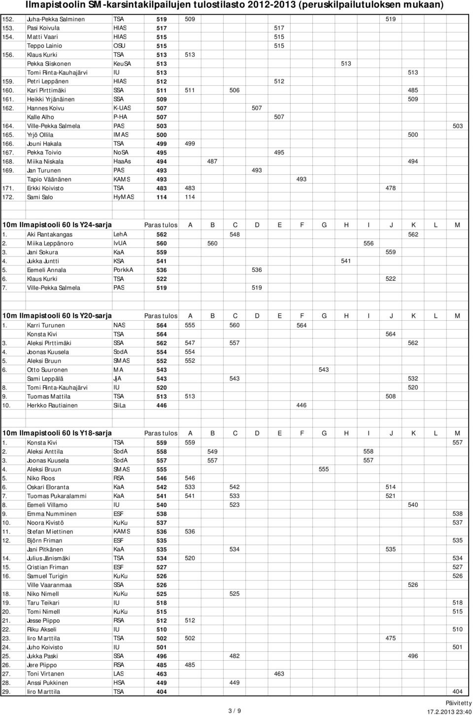 Hannes Koivu K-UAS 507 507 Kalle Alho P-HA 507 507 164. Ville-Pekka Salmela PAS 503 503 165. Yrjö Ollila IMAS 500 500 166. Jouni Hakala TSA 499 499 167. Pekka Toivio NoSA 495 495 168.