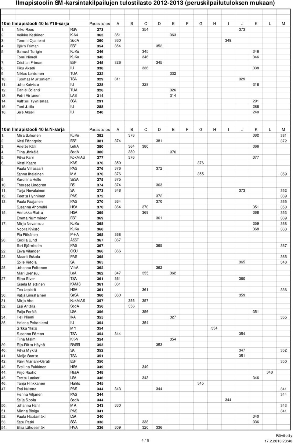 Tuomas Murtoniemi TSA 329 311 329 11. Juho Koivisto IU 328 328 318 12. Daniel Solanti TUA 326 326 13. Petri Virtanen LAS 314 314 14. Valtteri Tyynismaa SSA 291 291 15. Toni Jutila IU 288 288 16.