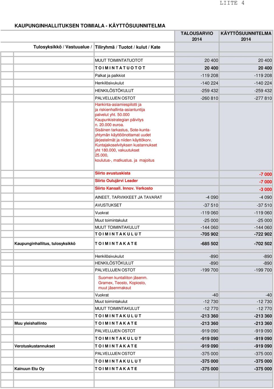 riskienhallinta-asiantuntija palvelut yht. 50.000 Kaupunkistrategian päivitys n. 20.000 euroa. Sisäinen tarkastus, Sote-kuntayhtymän käyttöönottamat uudet järjestelmät ja niiden käyttökorv.