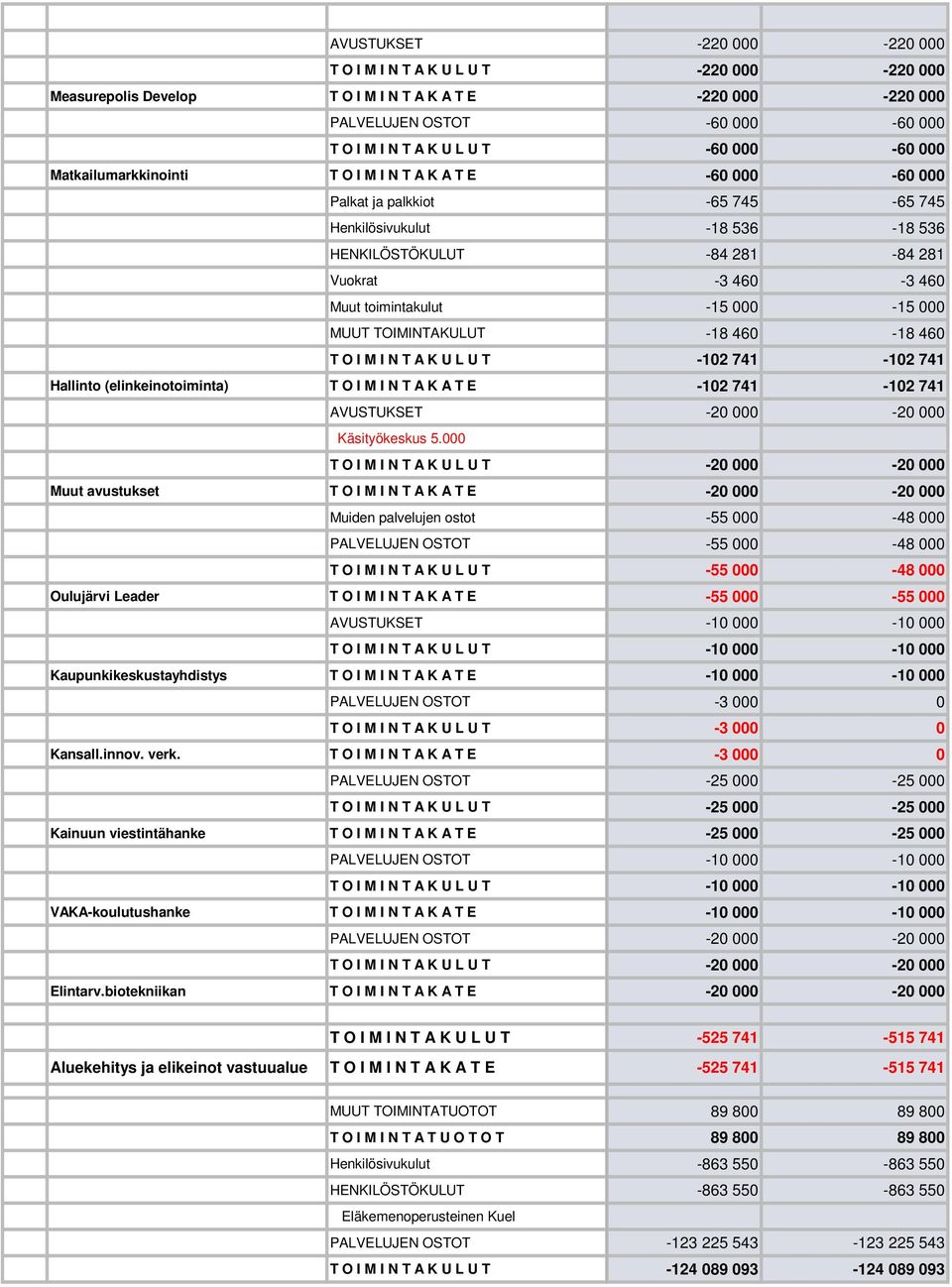 toimintakulut -15 000-15 000 MUUT TOIMINTAKULUT -18 460-18 460 T O I M I N T A K U L U T -102 741-102 741 Hallinto (elinkeinotoiminta) T O I M I N T A K A T E -102 741-102 741 AVUSTUKSET -20 000-20