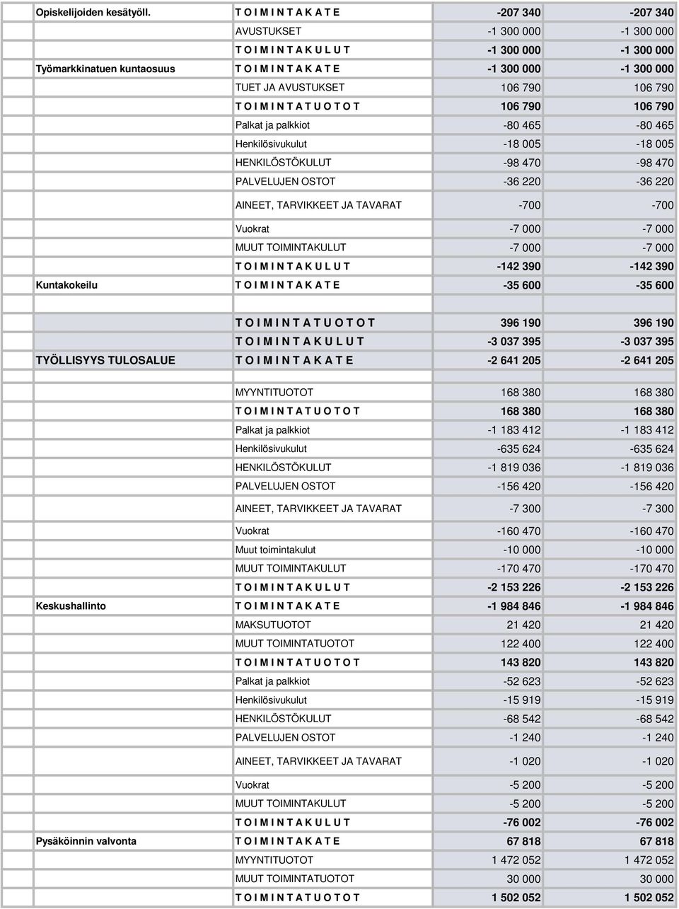 AVUSTUKSET 106 790 106 790 T O I M I N T A T U O T O T 106 790 106 790 Palkat ja palkkiot -80 465-80 465 Henkilösivukulut -18 005-18 005 HENKILÖSTÖKULUT -98 470-98 470 PALVELUJEN OSTOT -36 220-36 220