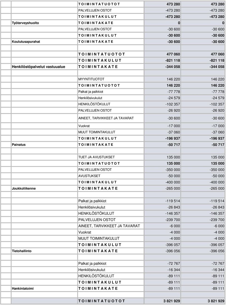 Henkilöstöpalvelut vastuualue T O I M I N T A K A T E -344 058-344 058 MYYNTITUOTOT 146 220 146 220 T O I M I N T A T U O T O T 146 220 146 220 Palkat ja palkkiot -77 778-77 778 Henkilösivukulut -24