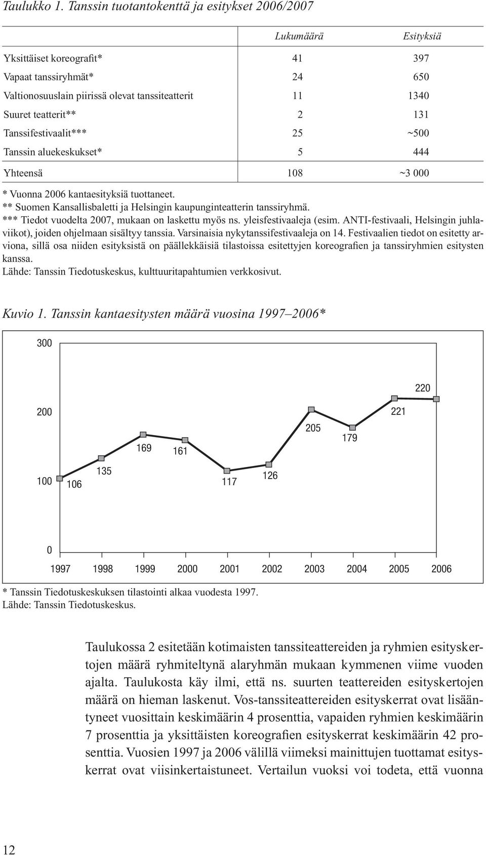 teatterit** 2 131 Tanssifestivaalit*** 25 ~500 Tanssin aluekeskukset* 5 444 Yhteensä 108 ~3 000 * Vuonna 2006 kantaesityksiä tuottaneet.