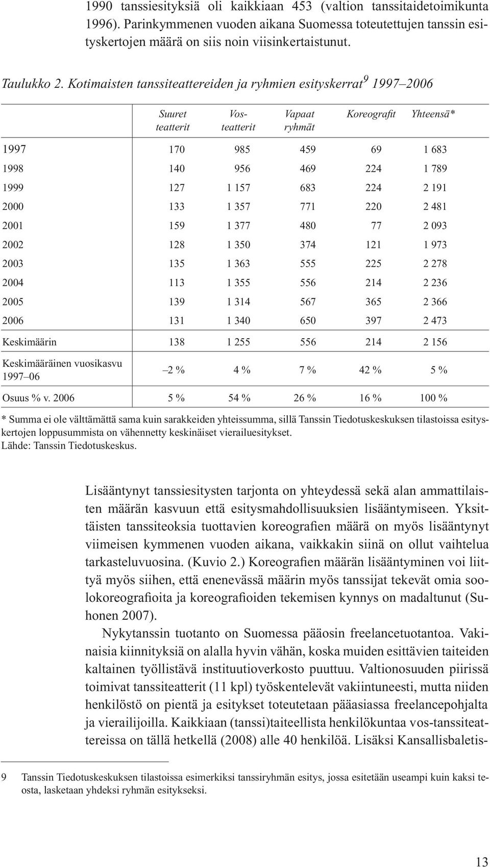 Kotimaisten tanssiteattereiden ja ryhmien esityskerrat 9 1997 2006 Suuret teatterit Vosteatterit Vapaat ryhmät Koreografit Yhteensä* 1997 170 985 459 69 1 683 1998 140 956 469 224 1 789 1999 127 1