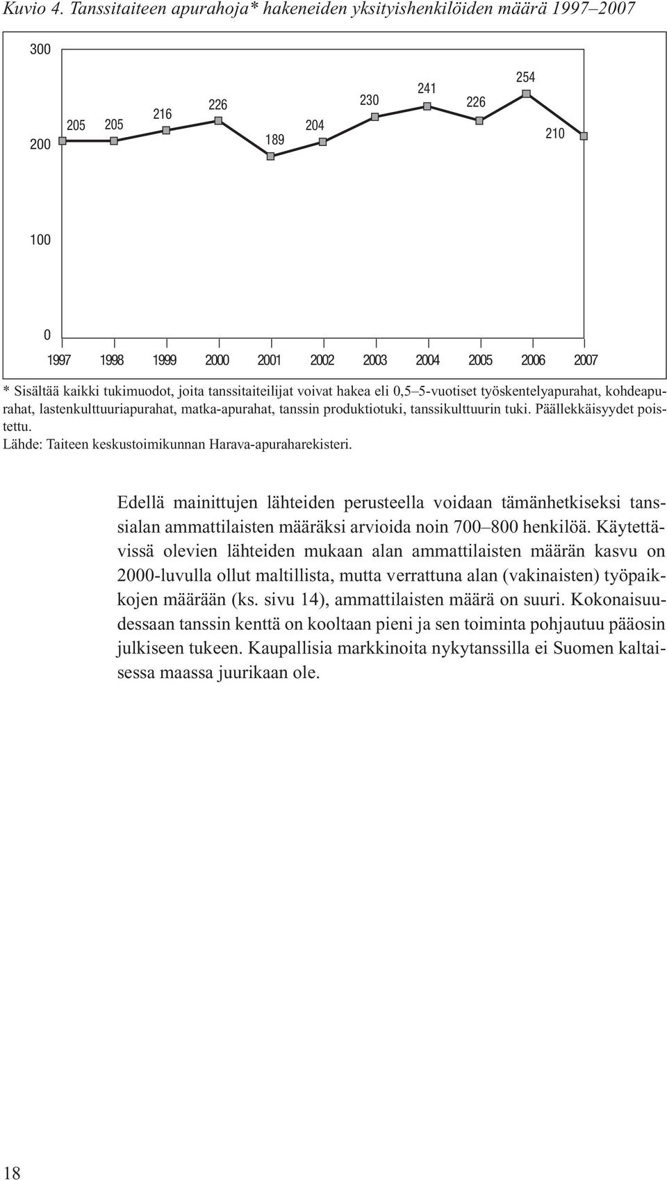 kaikki tukimuodot, joita tanssitaiteilijat voivat hakea eli 0,5 5-vuotiset työskentelyapurahat, kohdeapurahat, lastenkulttuuriapurahat, matka-apurahat, tanssin produktiotuki, tanssikulttuurin tuki.