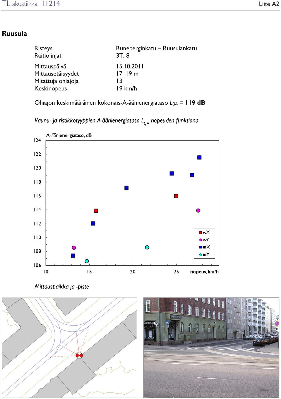 2011 Mittausetäisyydet 17 19 m Mitattuja ohiajoja 13 Keskinopeus 19 km/h Ohiajon