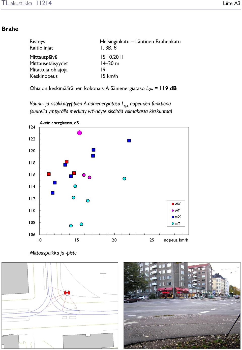 2011 Mittausetäisyydet 14 20 m Mitattuja ohiajoja 19 Keskinopeus 15 km/h Ohiajon keskimääräinen
