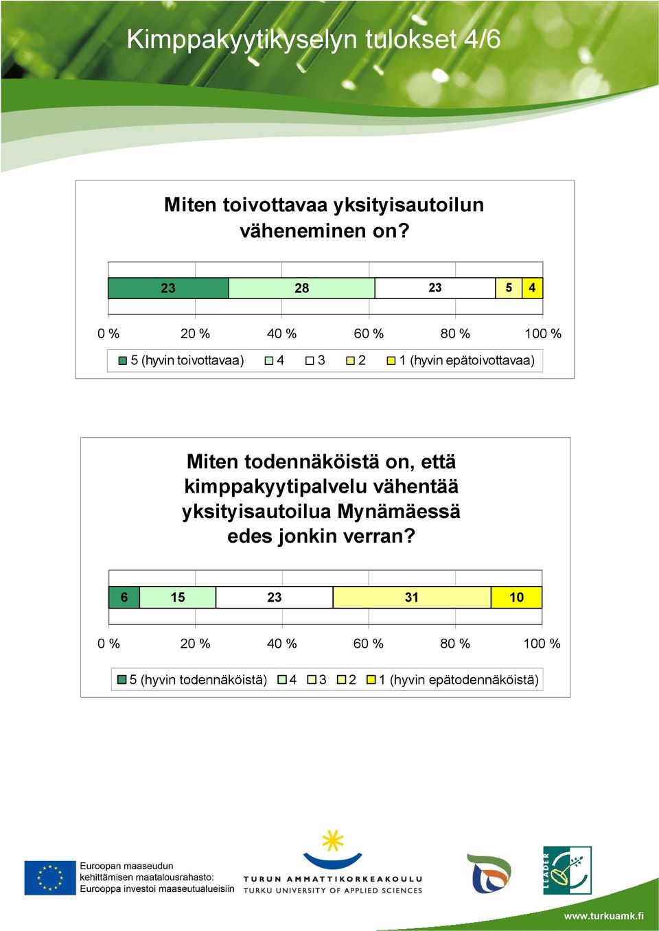 Miten todennäköistä on, että kimppakyytipalvelu vähentää yksityisautoilua Mynämäessä edes