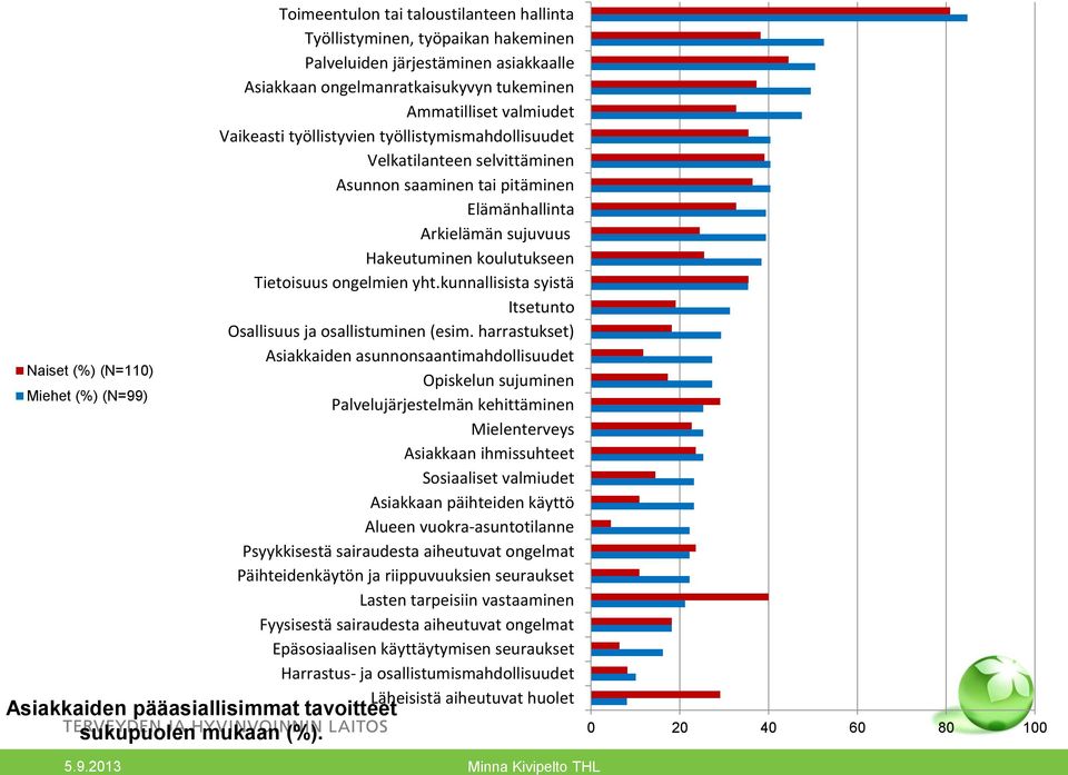 Tietoisuus ongelmien yht.kunnallisista syistä Itsetunto Osallisuus ja osallistuminen (esim.