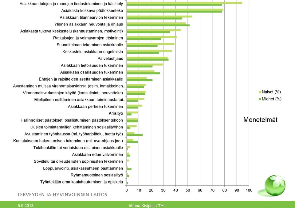 osallisuuden tukeminen Ehtojen ja rajoitteiden asettaminen asiakkaalle Avustaminen muissa viranomaisasioissa (esim.