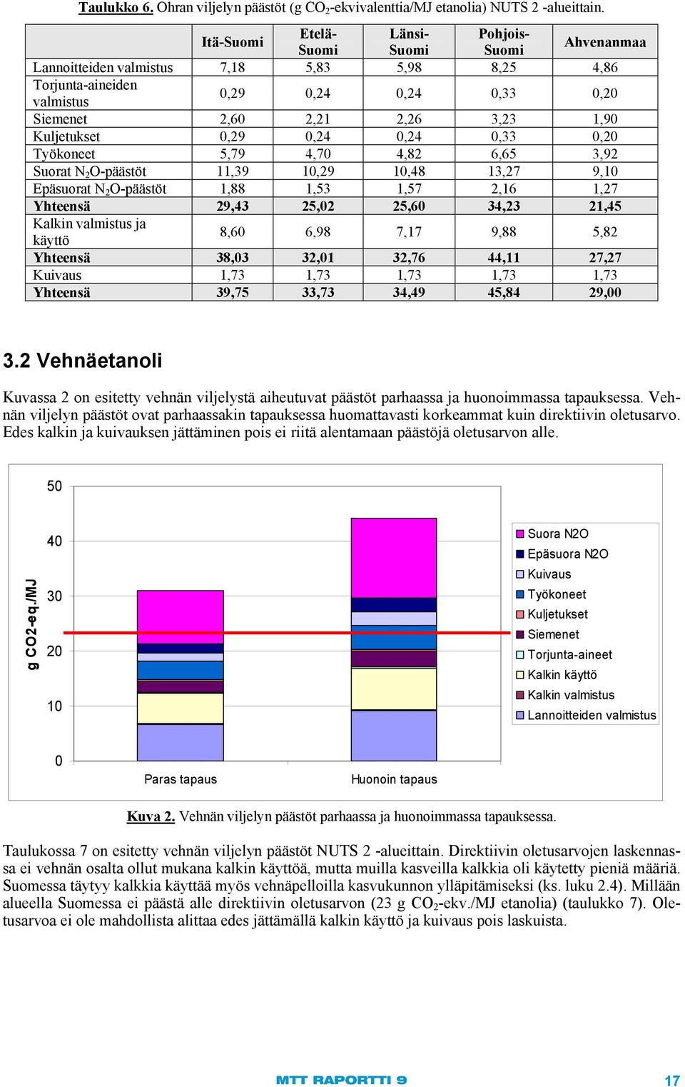 Kuljetukset 0,29 0,24 0,24 0,33 0,20 Työkoneet 5,79 4,70 4,82 6,65 3,92 Suorat N 2 O-päästöt 11,39 10,29 10,48 13,27 9,10 Epäsuorat N 2 O-päästöt 1,88 1,53 1,57 2,16 1,27 Yhteensä 29,43 25,02 25,60