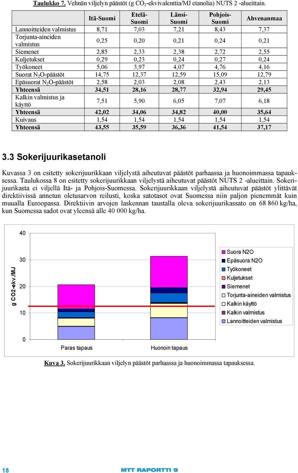 Kuljetukset 0,29 0,23 0,24 0,27 0,24 Työkoneet 5,06 3,97 4,07 4,76 4,16 Suorat N 2 O-päästöt 14,75 12,37 12,59 15,09 12,79 Epäsuorat N 2 O-päästöt 2,58 2,03 2,08 2,43 2,13 Yhteensä 34,51 28,16 28,77