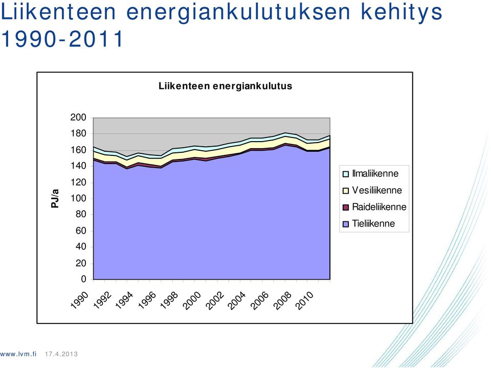 80 60 40 20 0 Ilmaliikenne Vesiliikenne Raideliikenne