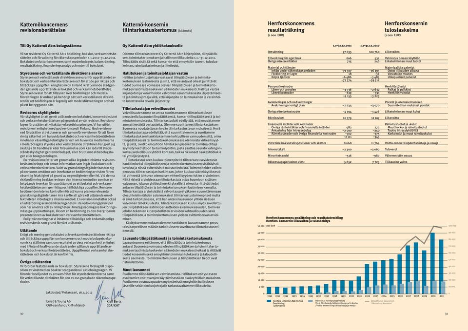 31.12.2011. Bokslutet omfattar koncernens samt moderbolagets balansräkning, resultaträkning, finansieringsanalys och noter till bokslutet.