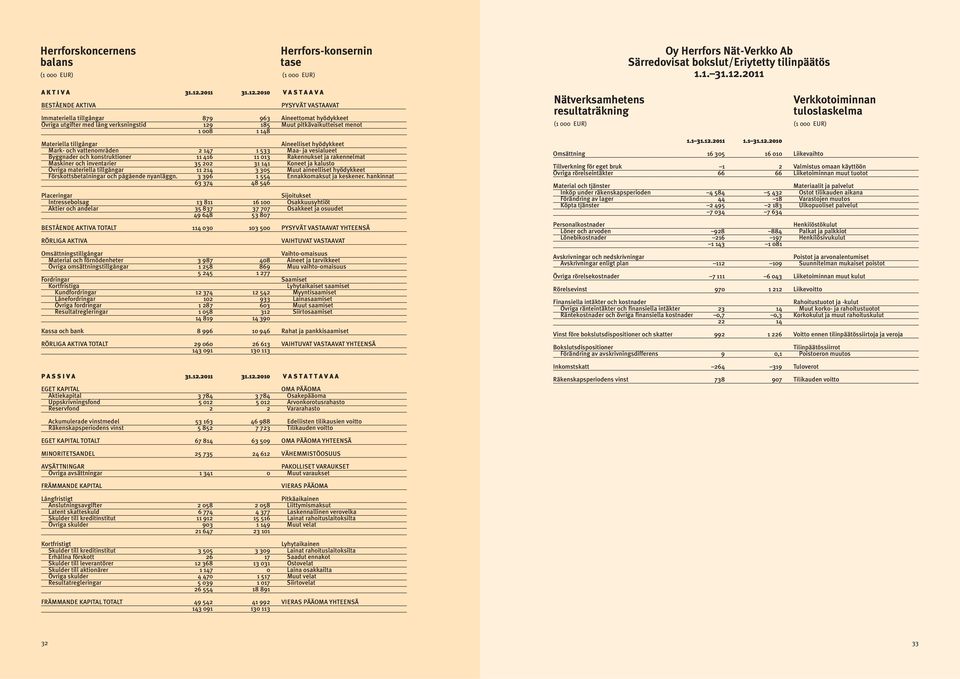 2010 V A S T A A V A BESTÅENDE AKTIVA Herrfors-konsernin tase PYSYVÄT VASTAAVAT Immateriella tillgångar 879 963 Aineettomat hyödykkeet Övriga utgifter med lång verksningstid 129 185 Muut