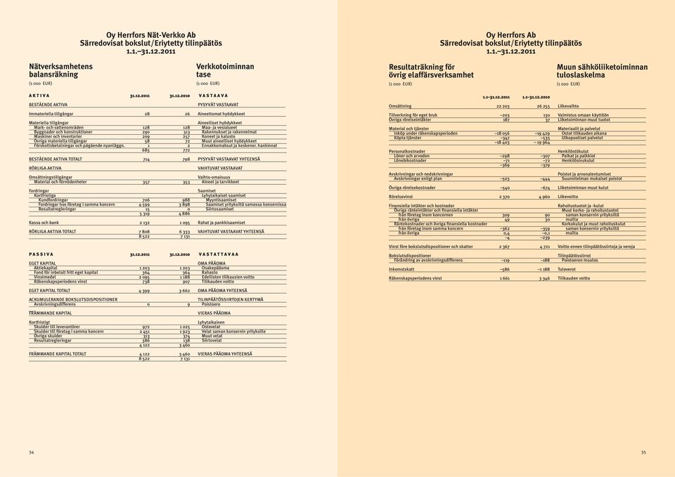 2011 Nätverksamhetens balansräkning (1 000 EUR) Verkkotoiminnan tase (1 000 EUR) Resultaträkning för övrig elaffärsverksamhet (1 000 EUR) Muun sähköliiketoiminnan tuloslaskelma (1 000 EUR) A K T I V