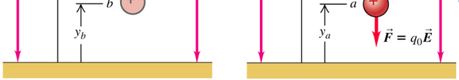 2. STAATTINEN SÄHKÖKENTTÄ - SÄHKÖINEN POTENTIAALI olkoon integraalin arvo pisteissä a = U a ja b = U b potentiaalienergian muutos (arvo lopussa-arvo alussa) ΔU = U b U a Tehty työ W a b = U a U b =