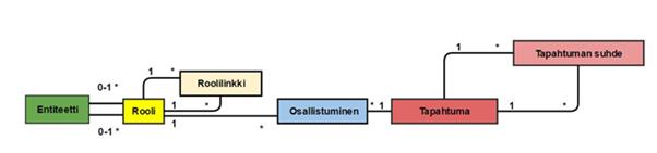 17 ja prosessit esitetään ensisijaisesti toimintojen kautta, jotka on toimitettu organisaation näkökulmasta.