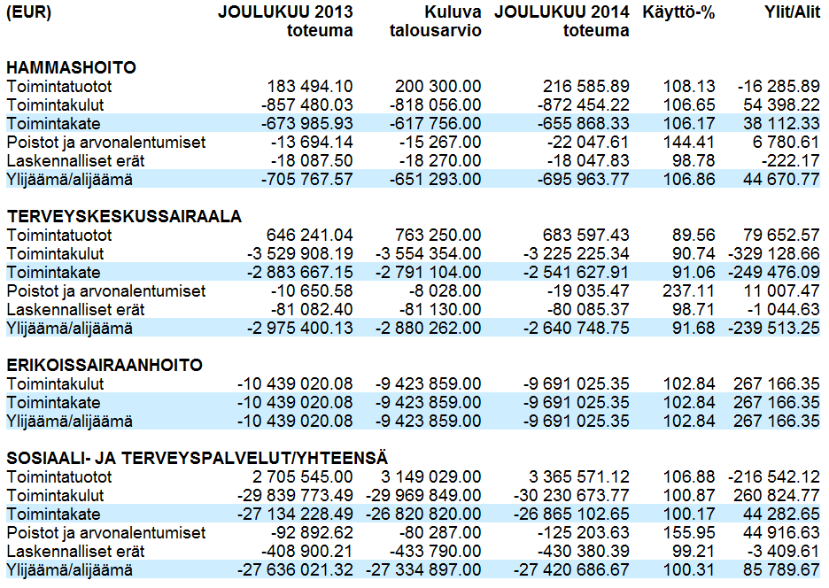 Päävastuualueen johtajan katsaus Sosiaali- ja terveyspalvelujen tehtävänä on taata kuntalaisille edellytykset saada tasavertaisesti laadukkaita taloudellisesti tuotettuja hyvinvointipalveluja.