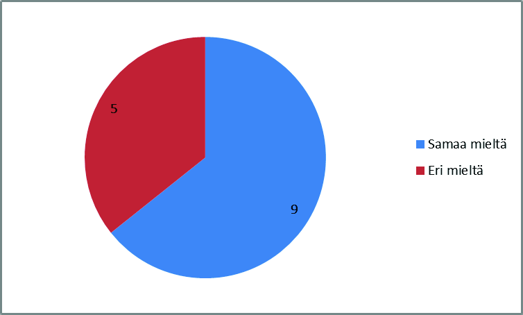 27 Hoitotyön kirjaukset koettiin hyviksi ja kattaviksi. Hyvinä ja kattavina hoitotyön kirjauksia piti kolme (21 %) vastaajaa.