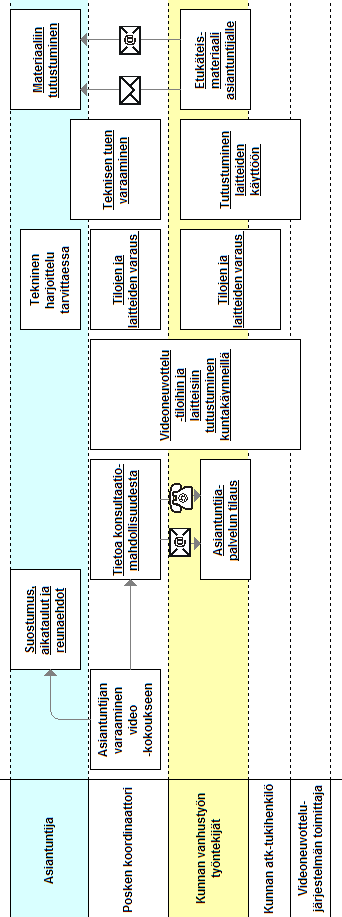 Kuvio 5 Asiantuntijatuki