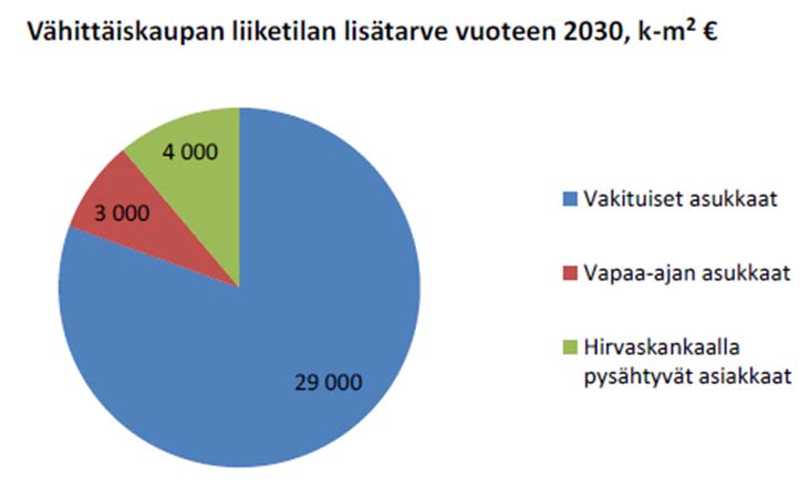 Asemakaavan muutoksella ja laajennuksella mahdollistetaan uusien liikerakennuksien sijoittaminen alueelle, mikä luo mahdollisuuksia uusille työpaikoille.