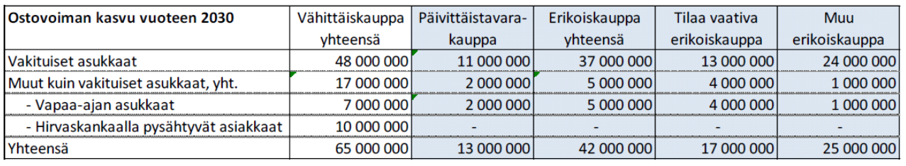 FCG Finnish Consulting Group Oy Kaavaselostus 26 (27) jon tilaa vaativan erikoistavaran kauppaa.