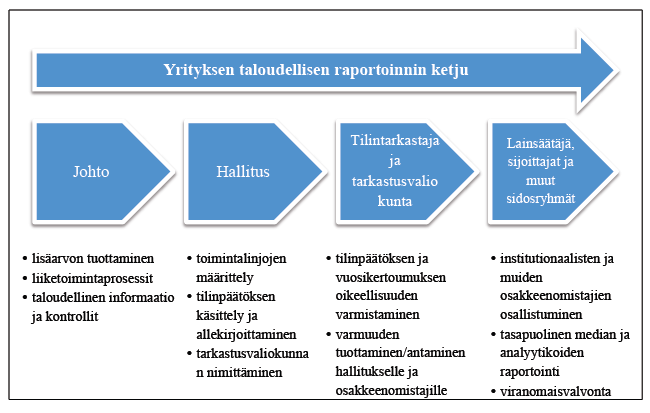 30 Kuvio 4 Yrityksen taloudellisen raportoinnin ketju (mukaillen PWC 2003, 8) Tarkastusvaliokunnasta on tullut oleellinen osa yrityksestä raportointia tuottavassa ketjussa.