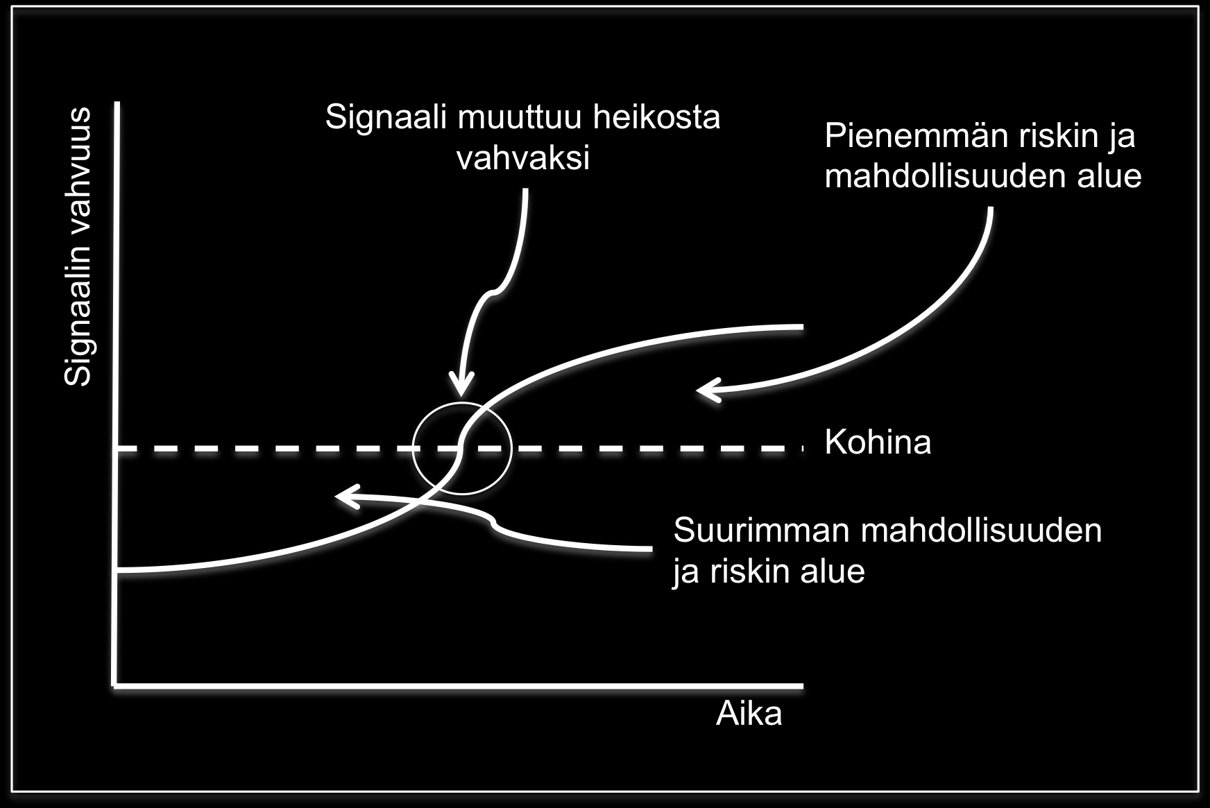 28 Kuvio 2. Heikon signaalin vahvistuminen (mukaillen Coffman, 1997). Kuviossa esitetään, kuinka heikko signaali vahvistuu ajan kuluessa vahvaksi signaaliksi ylittäen kohinan rajan (Coffman, 1997).