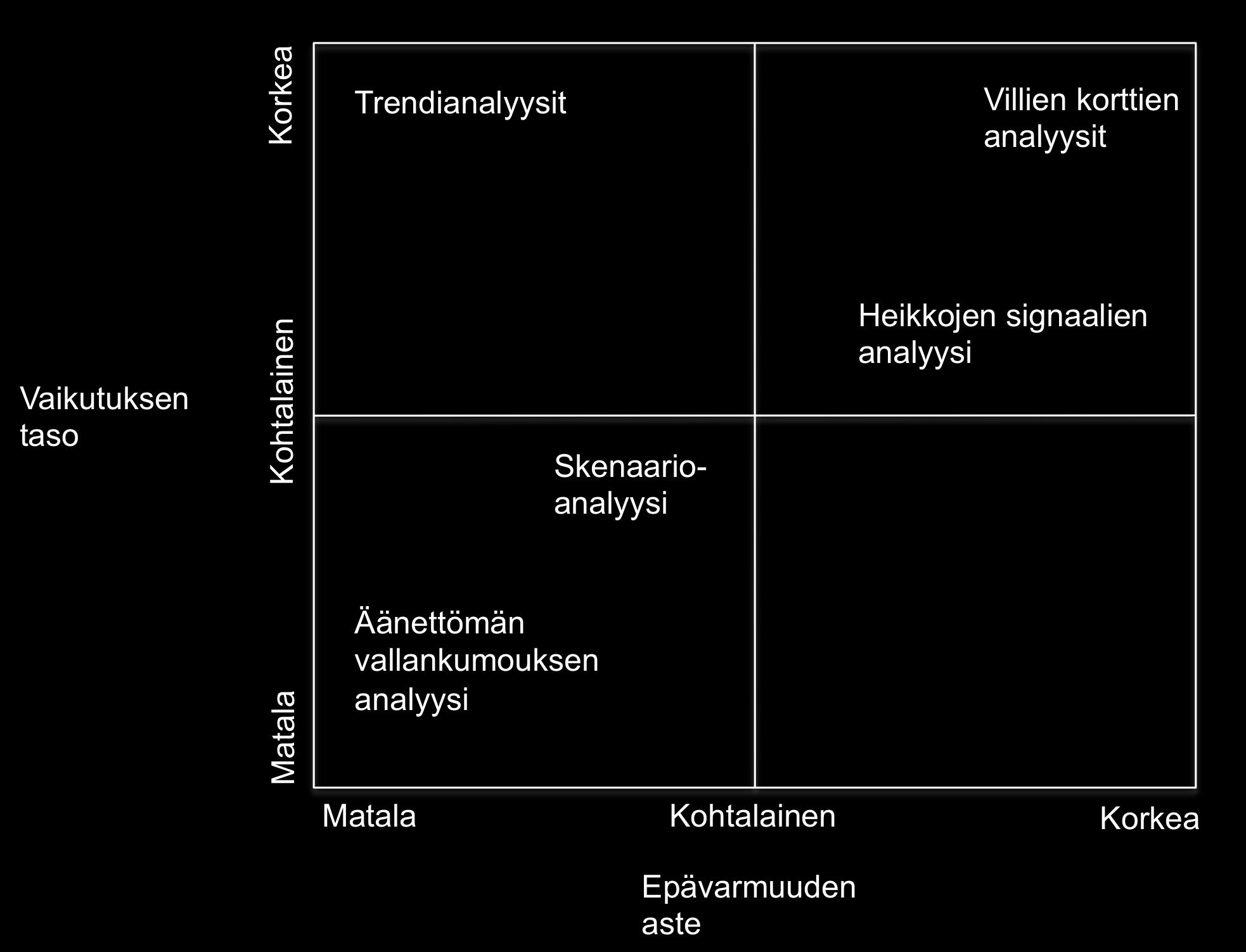 31 Kuvio 3. Vaikutus-epävarmuus matriisi (Kaivo-oja, 2012, 209).