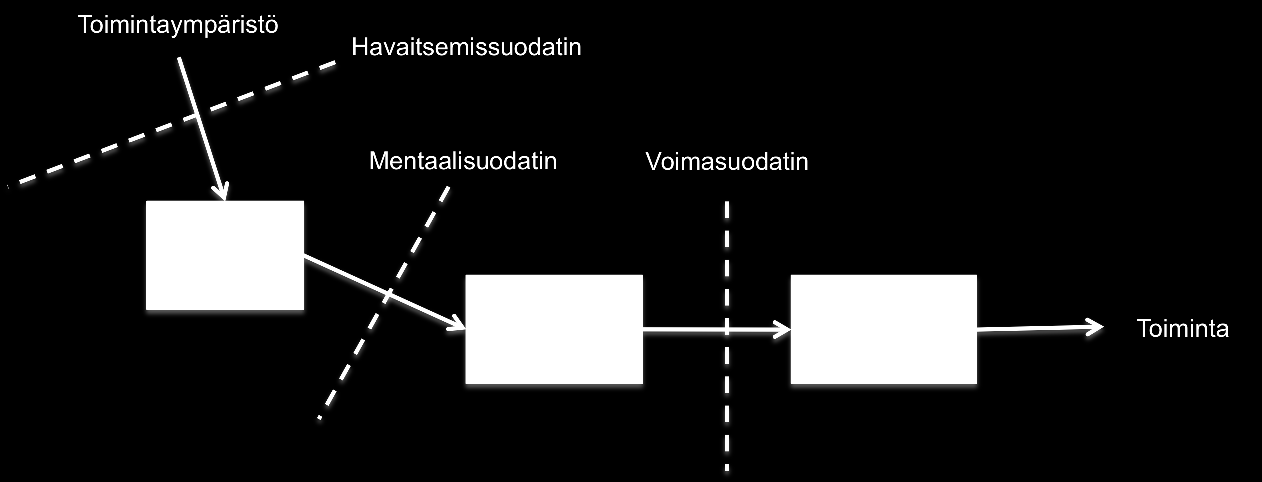 49 Kuvio 6. Ansoffin mentaaliset suodattimet (mukaillen Ansoff, 1990, 66).